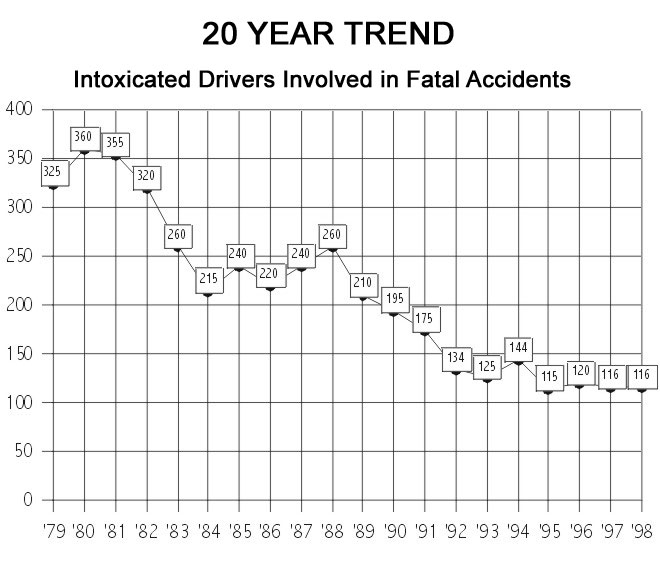 Chart depicting the 20 Year Trend of Intoxicated Drivers Involved in Fatal Accidents